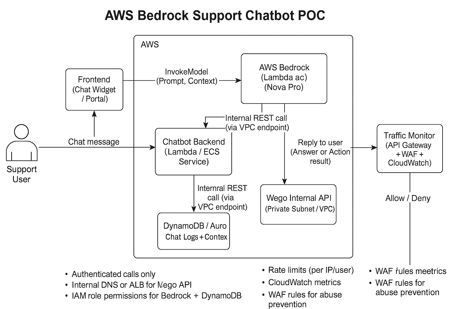 AWS Bedrock support chatbot POC