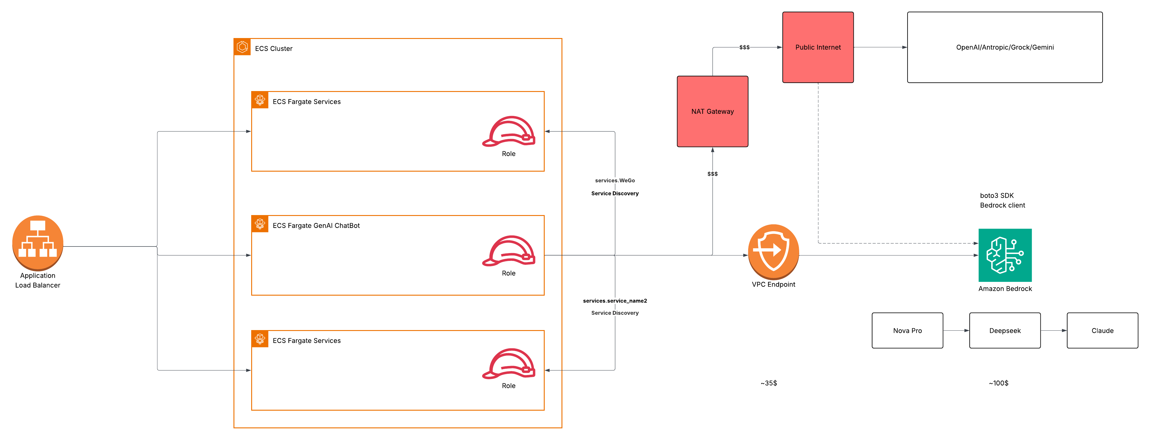 Global Remit GenAI ChatBOT infrastructure