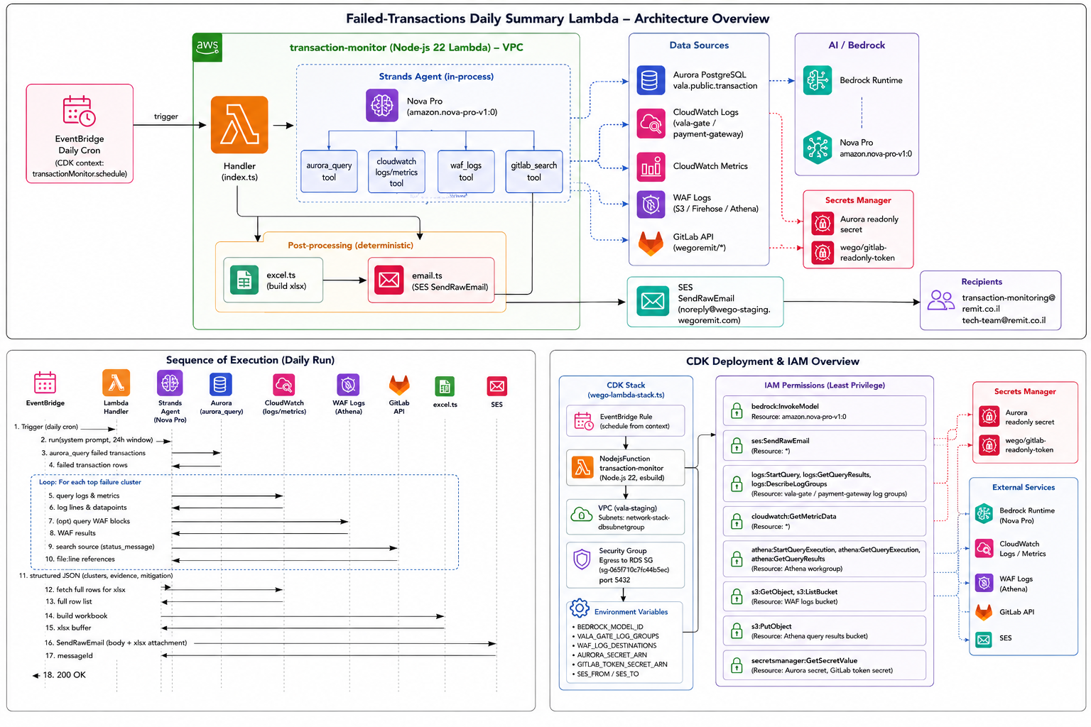 Failed transactions daily summary Lambda — architecture overview