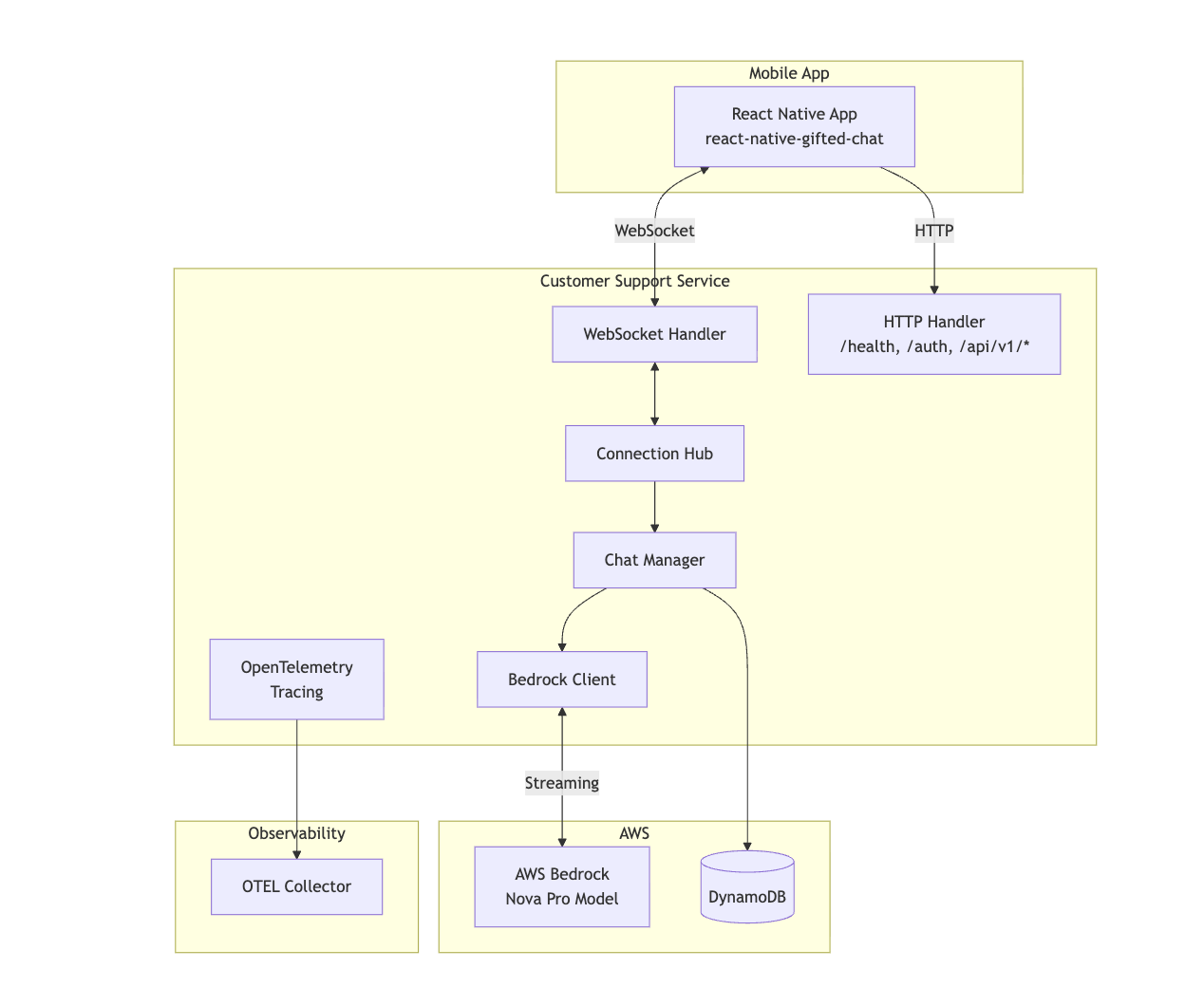 Customer support service architecture